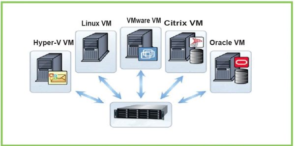 Implement Virtualization Solutions